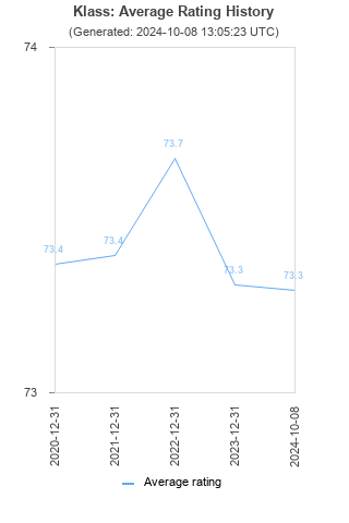 Average rating history