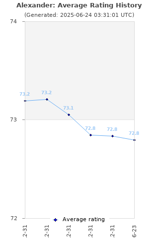 Average rating history