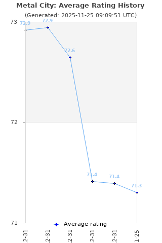 Average rating history