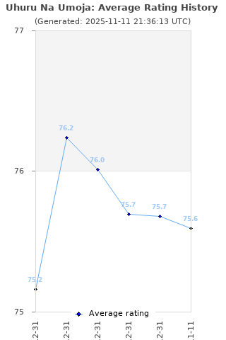 Average rating history