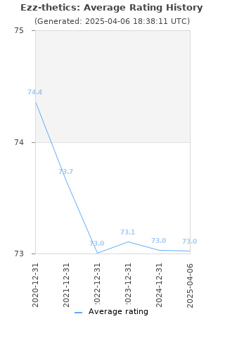Average rating history