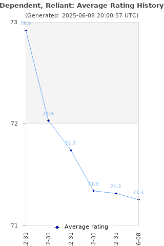 Average rating history
