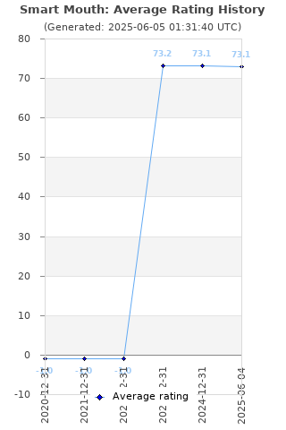 Average rating history