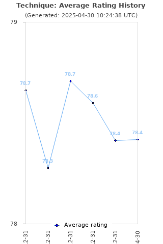 Average rating history