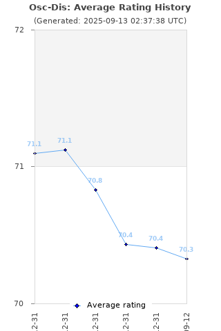 Average rating history