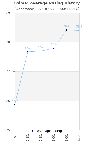 Average rating history