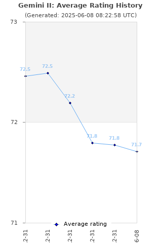 Average rating history