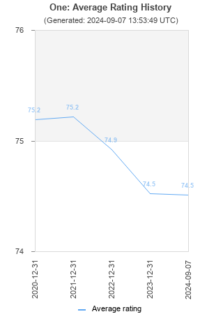 Average rating history