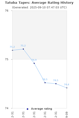 Average rating history