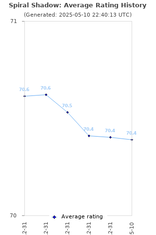 Average rating history