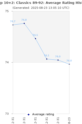Average rating history