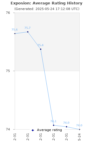 Average rating history