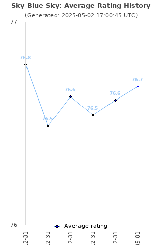 Average rating history