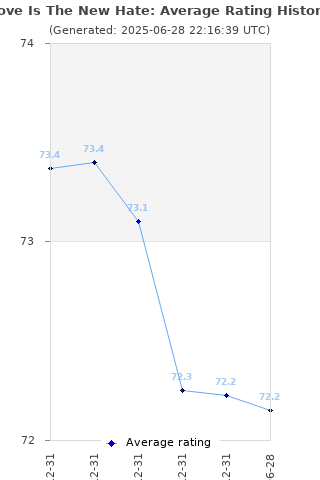 Average rating history