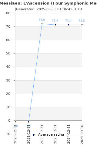 Average rating history