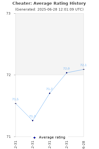 Average rating history