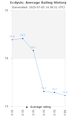 Average rating history