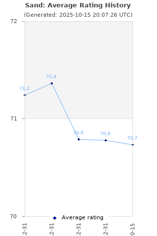 Average rating history