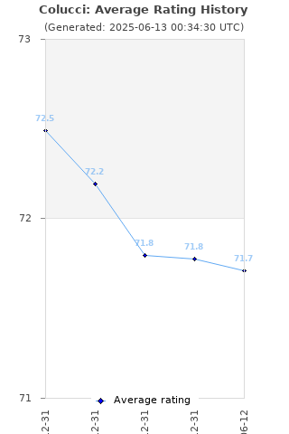 Average rating history