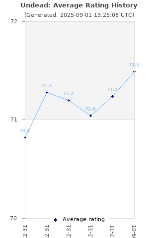 Average rating history