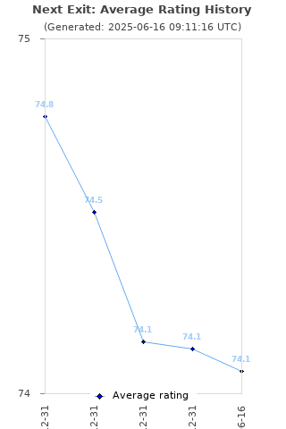 Average rating history
