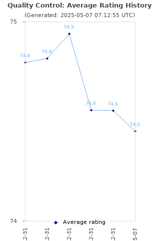 Average rating history