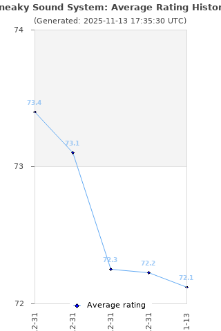 Average rating history