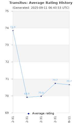 Average rating history