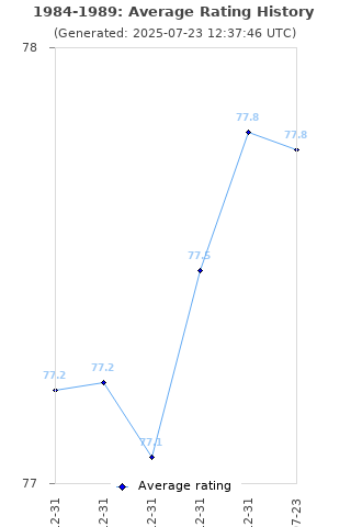 Average rating history