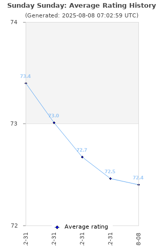 Average rating history