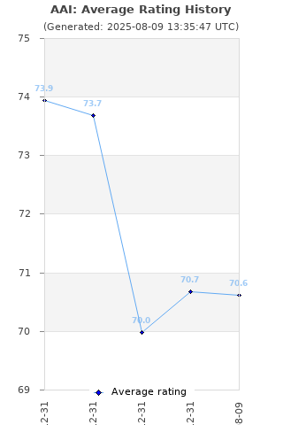 Average rating history