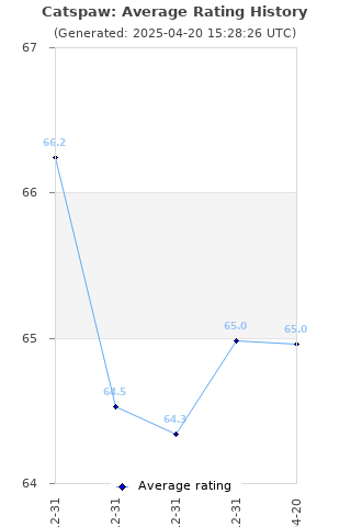 Average rating history