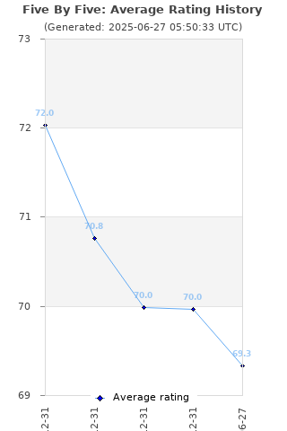 Average rating history