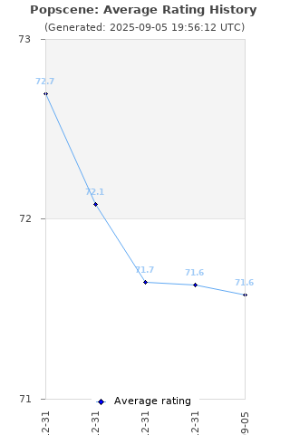 Average rating history