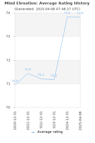 Average rating history