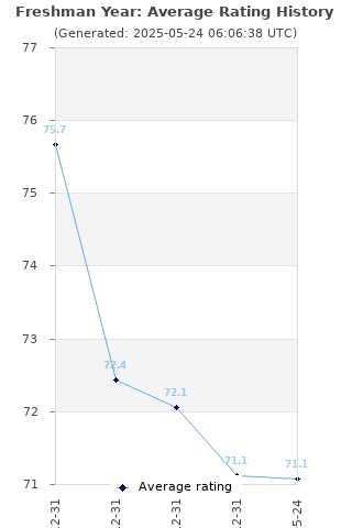 Average rating history