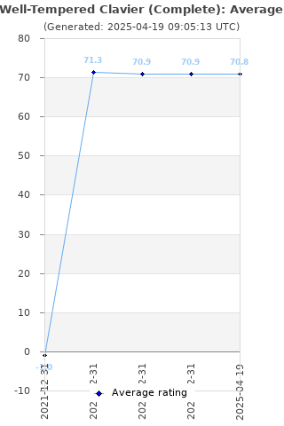 Average rating history