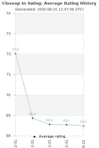 Average rating history