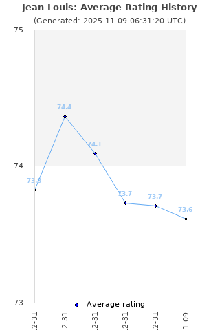 Average rating history