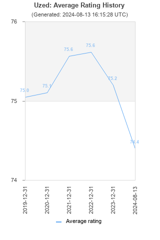 Average rating history