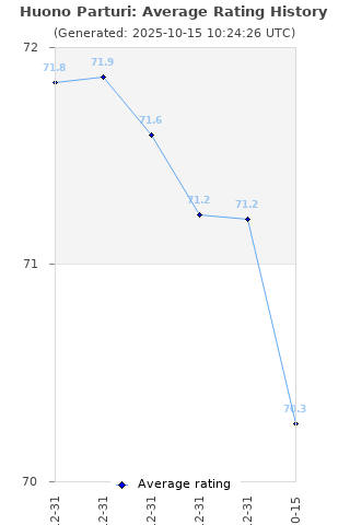 Average rating history