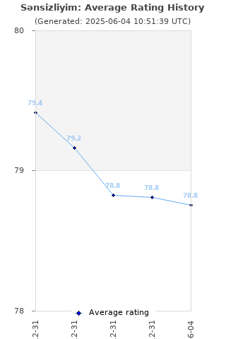 Average rating history