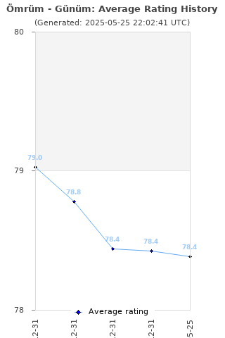 Average rating history