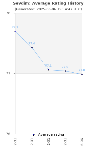 Average rating history