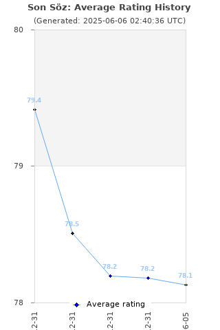 Average rating history