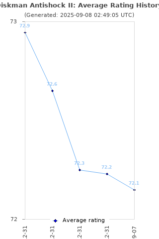 Average rating history