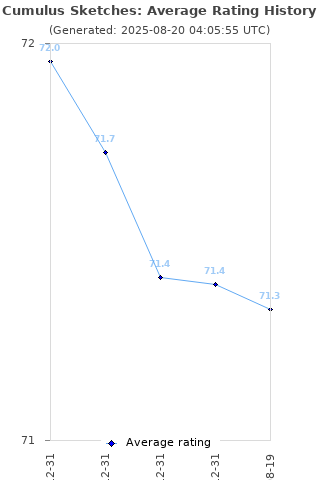 Average rating history