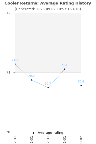 Average rating history