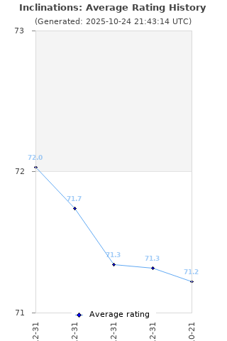 Average rating history