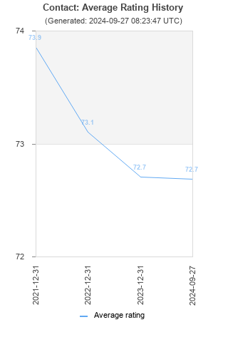 Average rating history